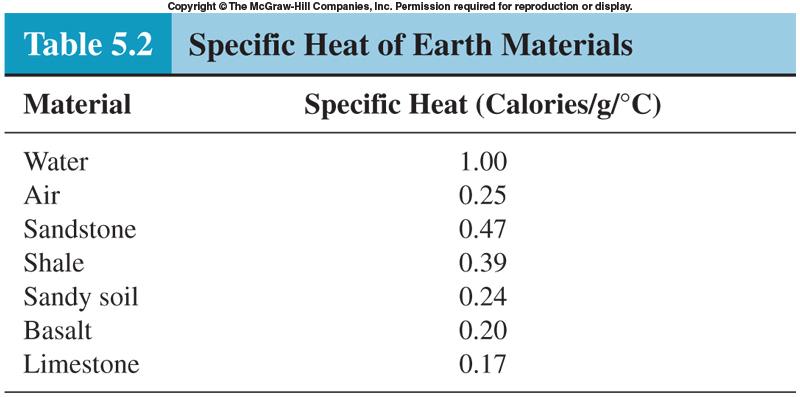 Specific Heat Capacity Specific heat capacity = amount of heat required to raise unit mass of substance