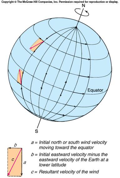 Objects moving relative to the rotating Earth are deflected to the RIGHT of their path in the NH Objects moving relative to the rotating Earth are deflected