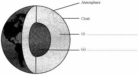 Q1. (a) The diagram shows the Earth s layered structure. Name parts (i) and (ii).