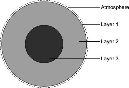 Q14. The Earth is made up of several layers.