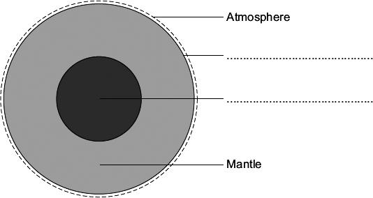 Q15. The Earth has a layered structure and is surrounded by an atmosphere.
