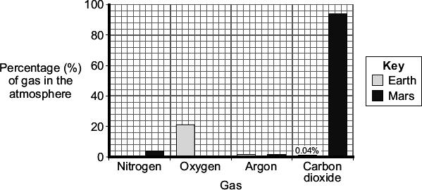 Q16. The bar chart shows some of the gases in the atmospheres of Earth today and Mars today. (a) (b) Complete the bar chart to show the percentage of nitrogen in the Earth s atmosphere today.
