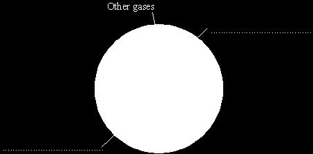 (b) The atmosphere on Earth today is very different from the early atmosphere. The pie chart shows the amounts of different gases in the air today. Choose gases from the box to label the pie chart.
