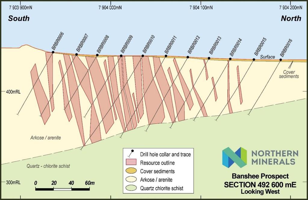 The Banshee Exploration Target has extrapolated the current Mineral Resource outline for an additional 75m along strike to the west and 50m along strike to the east.