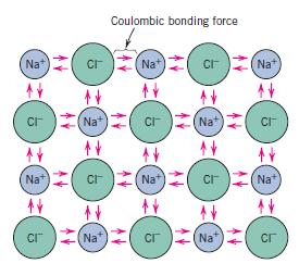 -Atomic Bonding in Solids Three different types of primary or chemical bond are found in solids ionic, covalent, and metallic.