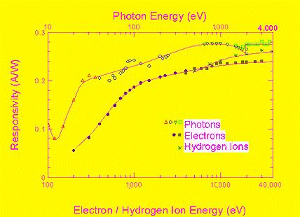 and surface recombination. The percentage of the total incident energy E I going into electron-hole pairs is the quantum efficiency η Q.