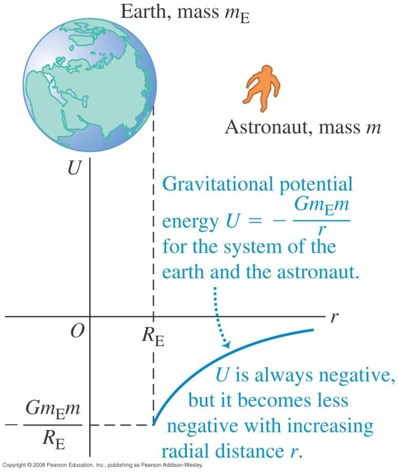 Gravitational potential energy Objects changing their distance from earth are also changing their potential energy with