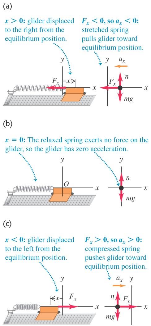 Ch 14: Simple Harmonic Motion The spring drives the glider back and forth on the air-track and you can observe the changes in the free-body diagram as the motion proceeds