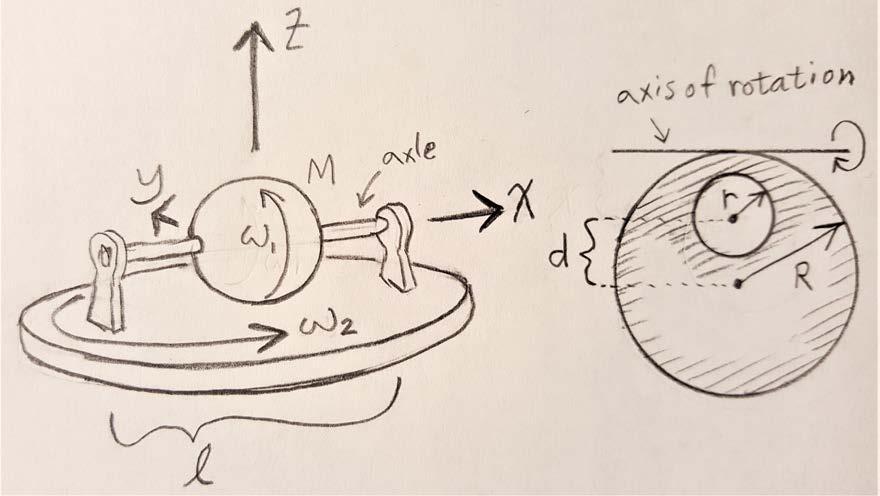 5) (25 points) Spinning sphere The axle passing through the center of a solid sphere of uniform density is mounted on supports that rest on a rotating turntable as shown in the diagram.