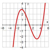 9. Use the graph of f () shown to the right. a) Where is f ' 0? Eplain. b) Where is f ' 0? Eplain. c) Where is f ' 0? Eplain. d) On the same graph, draw a possible sketch of f '. 0. The figure to the right shows the graph of g'.