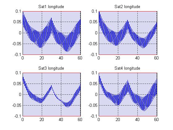 graphical library: Figure 10: Inclination vector for a 4 satellite cluster - Longitude plots: Figure 8: On-board Memory ageing 7.