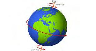 Recall the Earth Rotates Once every 23 Hours and 56