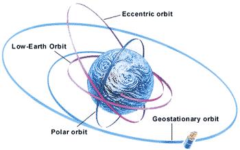 Orbit classification Low:LEO e.g.