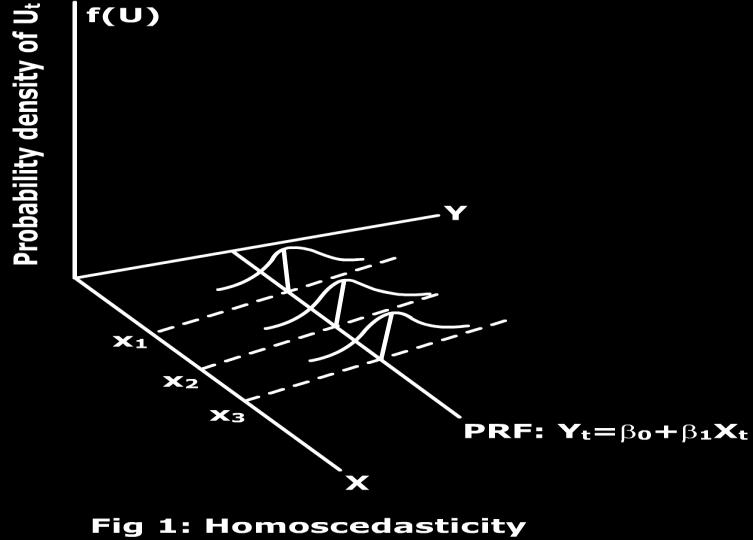 Assumption 4: (Homoscedasticity): The conditional variance of the disturbance term given the values of the explanatory variables are the same for all the observations.