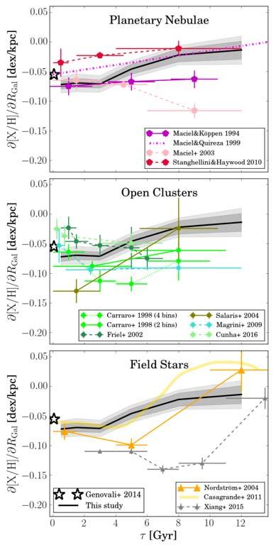The time evolution of the radial metallicity gradient Using APOGEE abundances + CoRoT asteroseismic ages (CoRoTGEE