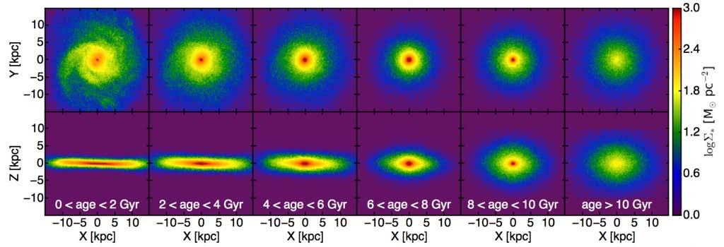(2012) Sticky particles ~10e4 M* resolution. Ma et al. (2016) 150 pc spatial res.