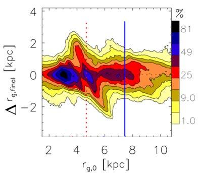 Origin and Bar resonances metallicity distribution CR of local stars OLR kpc kpc Metal-rich MDF tail