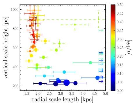 Chemically/Age defined Milky Way thick disk centrally concentrated (e.g., not extended) Bovy et al.