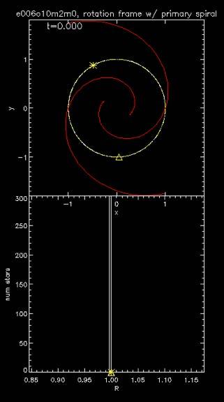 Stellar orbits near resonances m=4 at Near OLR OLR Near m=2 Corotation Corotation (CR)