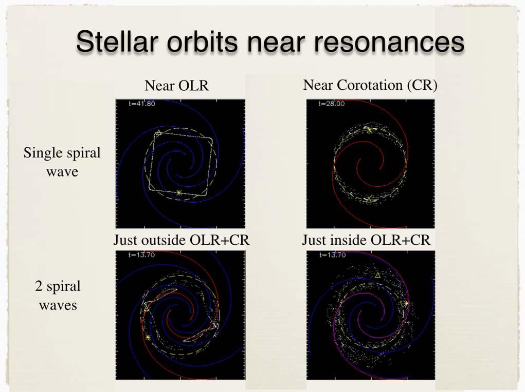 Outside OLR+CR Inside OLR+CR Much more complex dynamics when 2