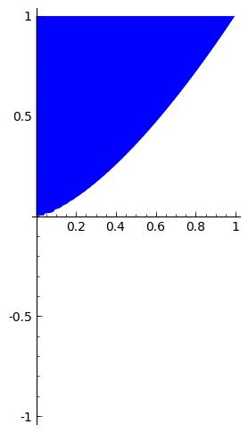 If we allow nonpolynomial inequalities, then the latter set may be defined by {y x 3/2 0, y 0}, and g(x, y) = y x 3/2 is quasi-convex at the origin.