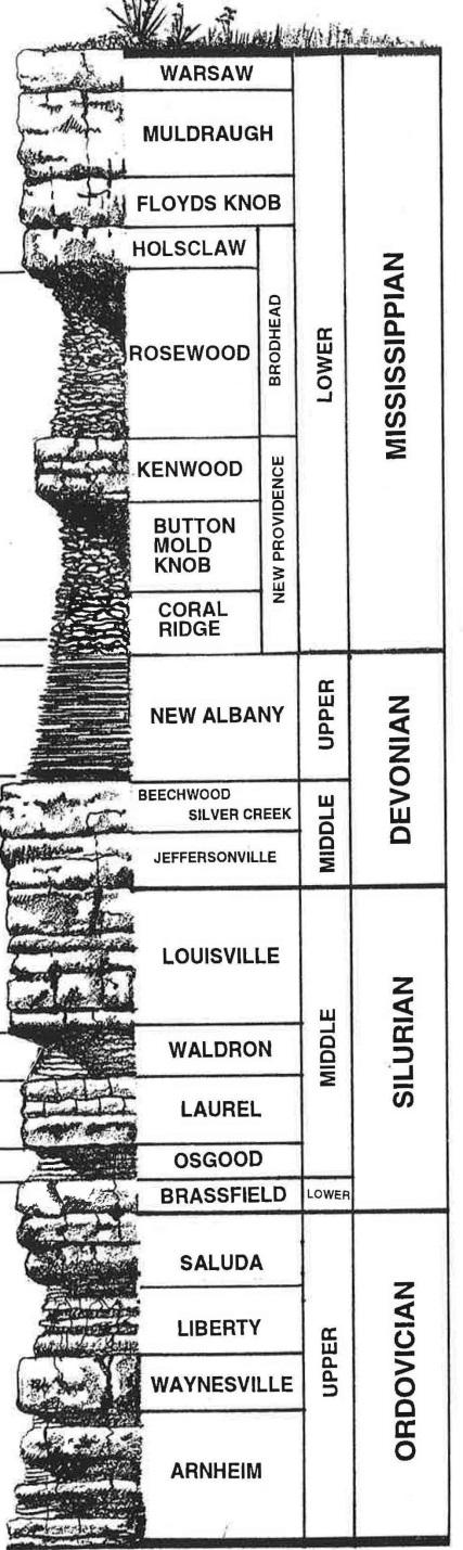 Geology Column (Not to Scale) shows geologic formations in Jefferson County & Southern Indiana. Sedimentary rock formed from about to 340 million years ago.
