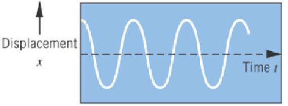 moving paper gives a sine wave.
