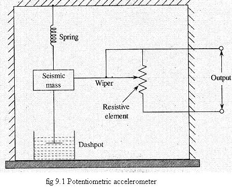 POTENTIOMETRIC TYPE ACCELEROMETER A potentiometric accelerometer employs a seismic mass, spring arrangement, dashpot,and a resistive element.