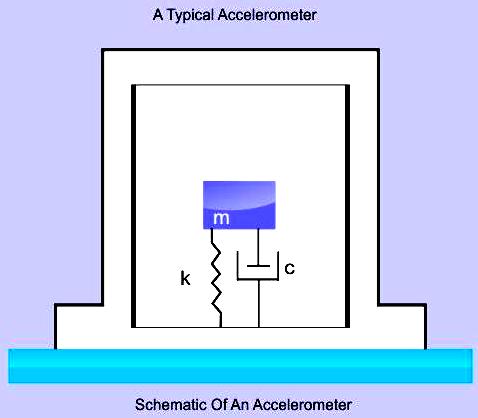 INTRODUCTION-ACCELEROMETER Body in motion usually experience vibration as well as shock. When a mobile falls on a floor, it is subjected to shock.
