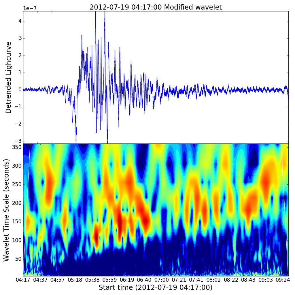 M7.7 Limb Flare Long Duration Pulsations Wavelet analysis shows increase in timescale of pulsations throughout flare Timescale