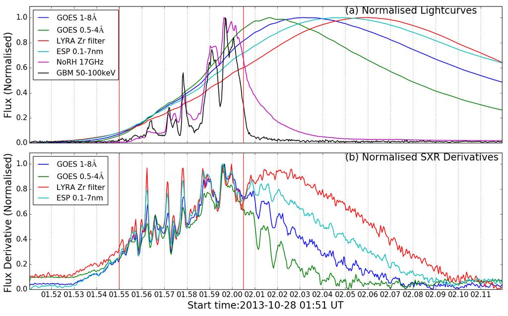 Multi-wavelength detection of QPP