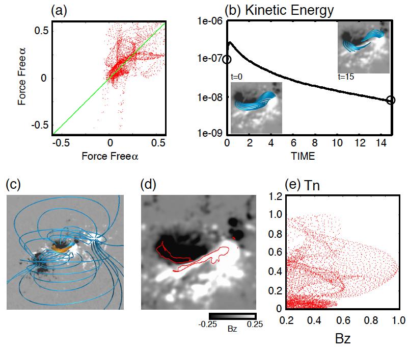 19 Fig. 2. (a) Distribution of force-free α map of the NLFFF. The closed field lines are focused and estimated in the central area within the dashed square in left panel of Figure 1(a).