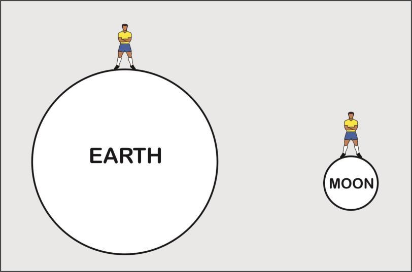 The Moon which orbits the Earth has a smaller mass than the Earth. A man of 50kg standing on the Moon and another man of also 50 kg standing on the Earth is shown in the picture below.