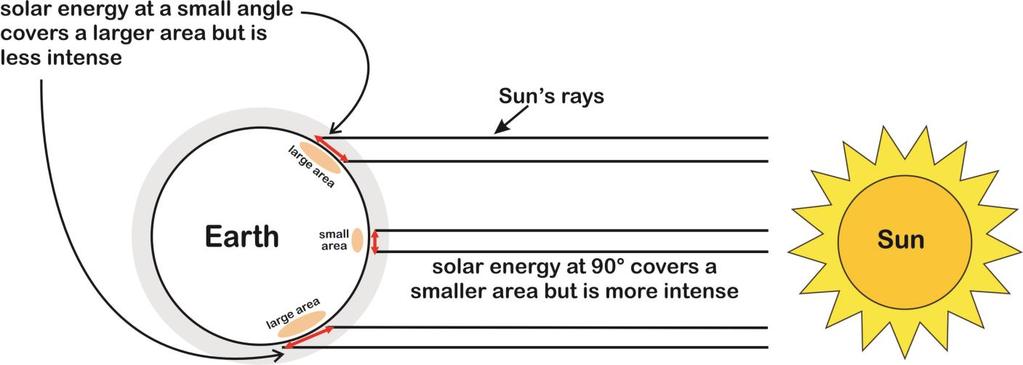 Unit 1 Earth and Sun The intensity solar energy reaching a particular place on Earth depends on the angle at which the Sun s rays hits this place.