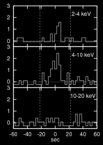 MAXI Unidentified Short Soft Transient (MUSST) Detected only in X-ray band (MAXI 2-10 kev) : Soft No detection by Swift/BAT (15-50 kev) Fades out before Swift/XRT follow-up at a half day later :