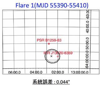 MAXI flare source positions Flare ID orbital phase Flux (1-20 kev) L 1 20keV φ