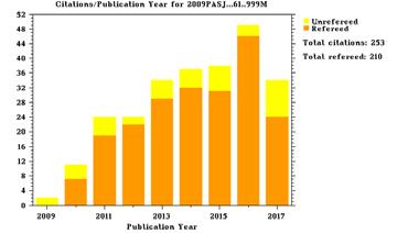 publication statistics Number of refereed papers from previous evaluation (2014.11.25) to date (2017.10.31).