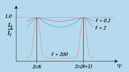 Interferential spectrometer avec R = r 2 et T = t 2 4R F = (1 - R)