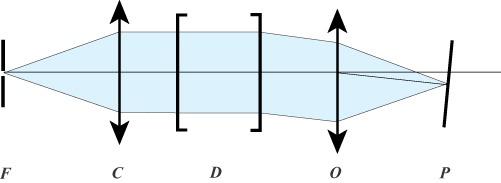 Dispersive apparatus General properties F: entrance slit C: collimator (objective, mirror, ) D: