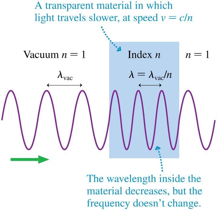 The Index of Refraction As a light wave travels through vacuum it has wavelength λ vac and frequency f vac.
