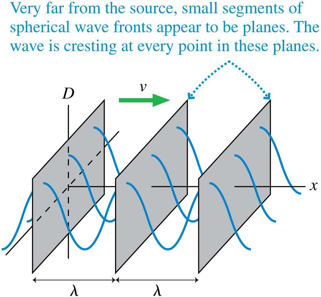 Waves in Two and Three Dimensions Loudspeakers and lightbulbs emit spherical waves.