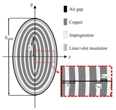 13 Therefore, this approach is not very accurate. Many researchers and engineers use experimental results to interpolate curves for thermal properties of winding [20] [23], given in equation (1-11).