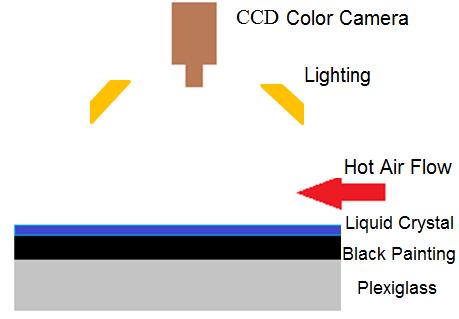 Figure 3 Schematic of transient liquid crystal thermography Boundary conditions are: t 0, T x,0 Ti T x, k ht T x x, T x t T 0 r w, i Ti is the initial temperature of the plexiglass.