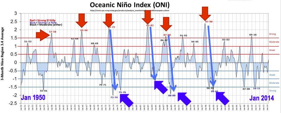 on the physical state of the CCS appear weaker than expected El Niño La Niña
