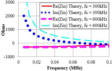 Fig. 2. Theoretical results for clock-tuned digital non-foster negative capacitance of C 0 = 5 nf, with R ser = 1 ohm, R dac = 1000 ohms, and = T 0 =1.12 µs.