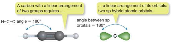 1.7.3 Linear geometries require sp orbitals