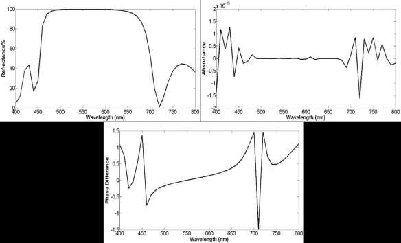 69%) as shown in figure.8. Fig. 8: Reflectance, Absorbance, and Phase Difference for (glass LH 6 air) design.