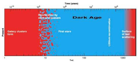 1. Cosmological Scenario log t 10 9 7 6 Now Big Bang 1 z+1 10 100 1000 The universe recombined at z ~ 1100 (300,000 yr) and was