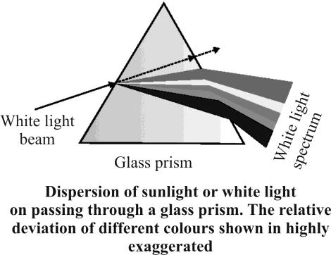 A Dm A D 15 sin m 2 n 2 21 A A sin 2 2 D m = (n 21 1)A This implies that a thin prisms do not deviate light much.