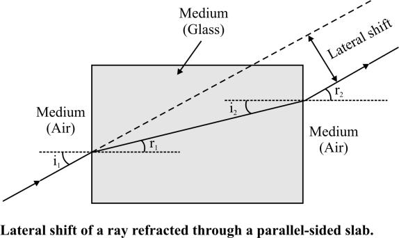 interface of the two media. This is called refraction of light. Laws of refraction The following are the laws of refraction (i).